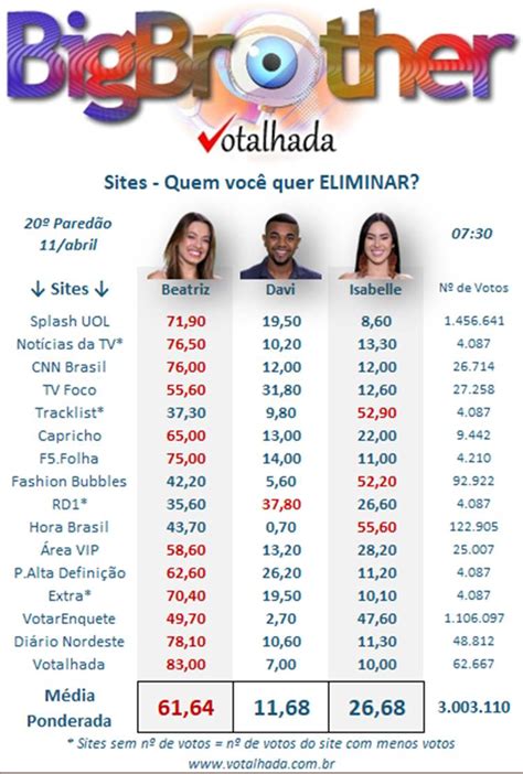 enquete bbb 24 votalhada atualizada agora|Enquete BBB 24 Votalhada atualizada indica quem sai e quem .